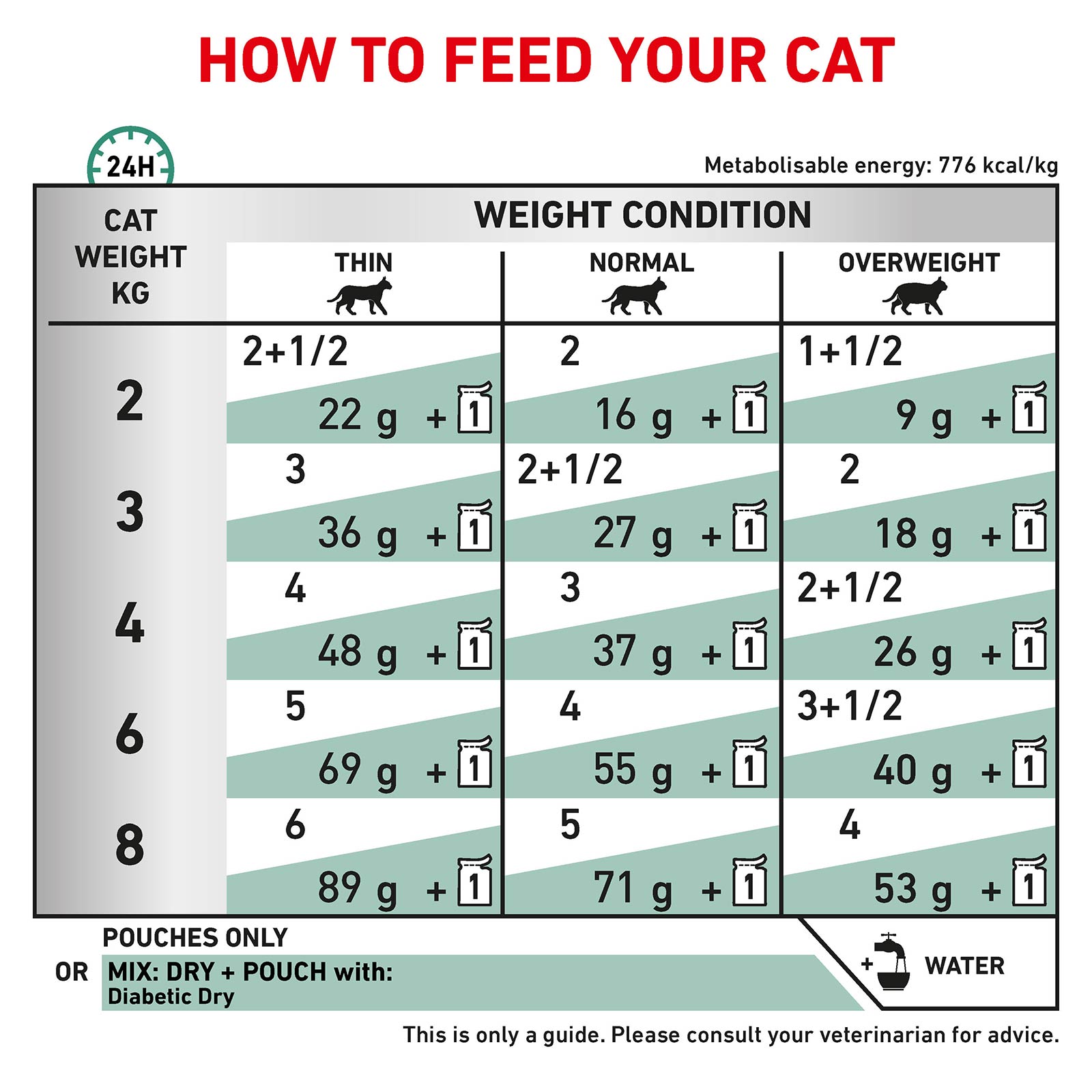 Royal Canin Veterinary Diet Feline Diabetic Pouch Wet Cat Food