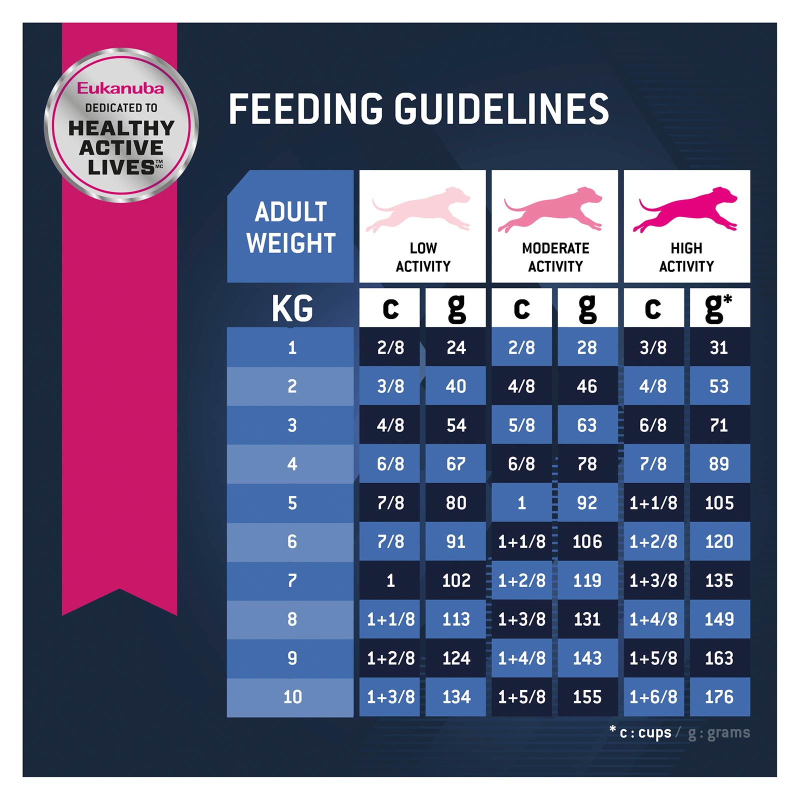 Eukanuba large breed 2025 puppy food feeding chart