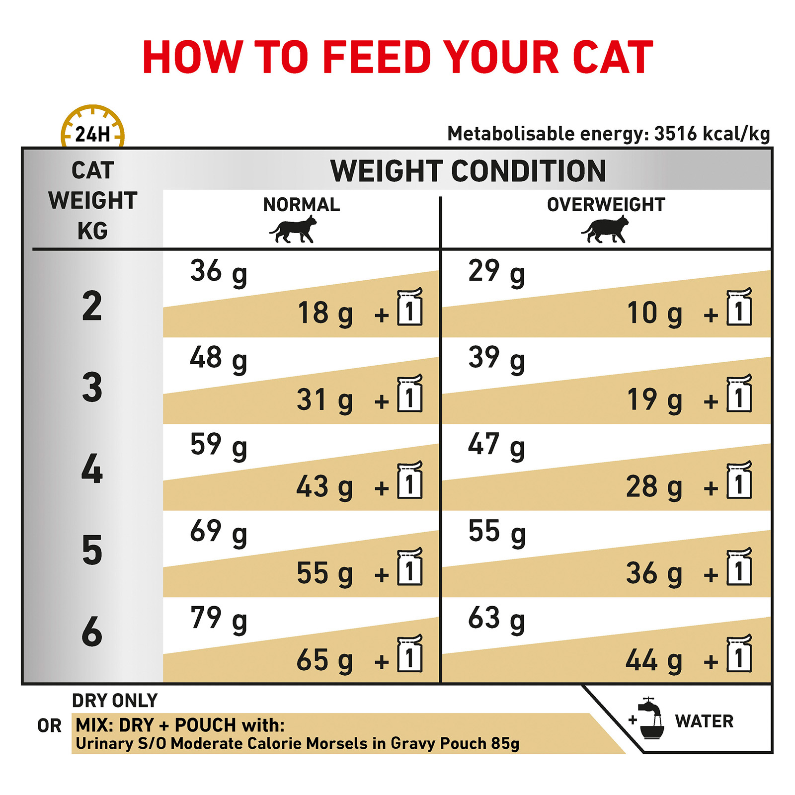 Royal Canin Veterinary Diet Feline SO Urinary Moderate Calorie Dry