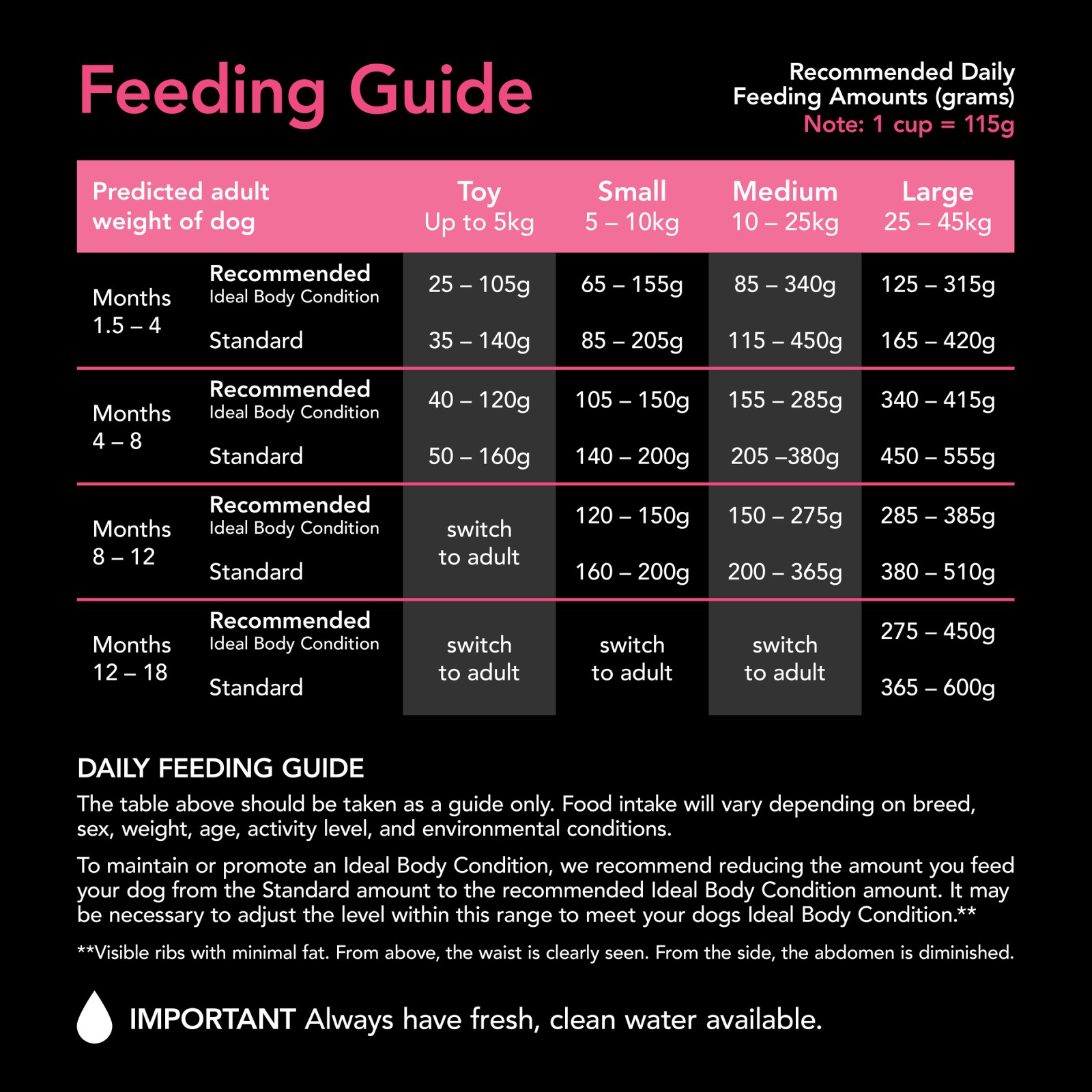 Puppy feeding guide by weight best sale