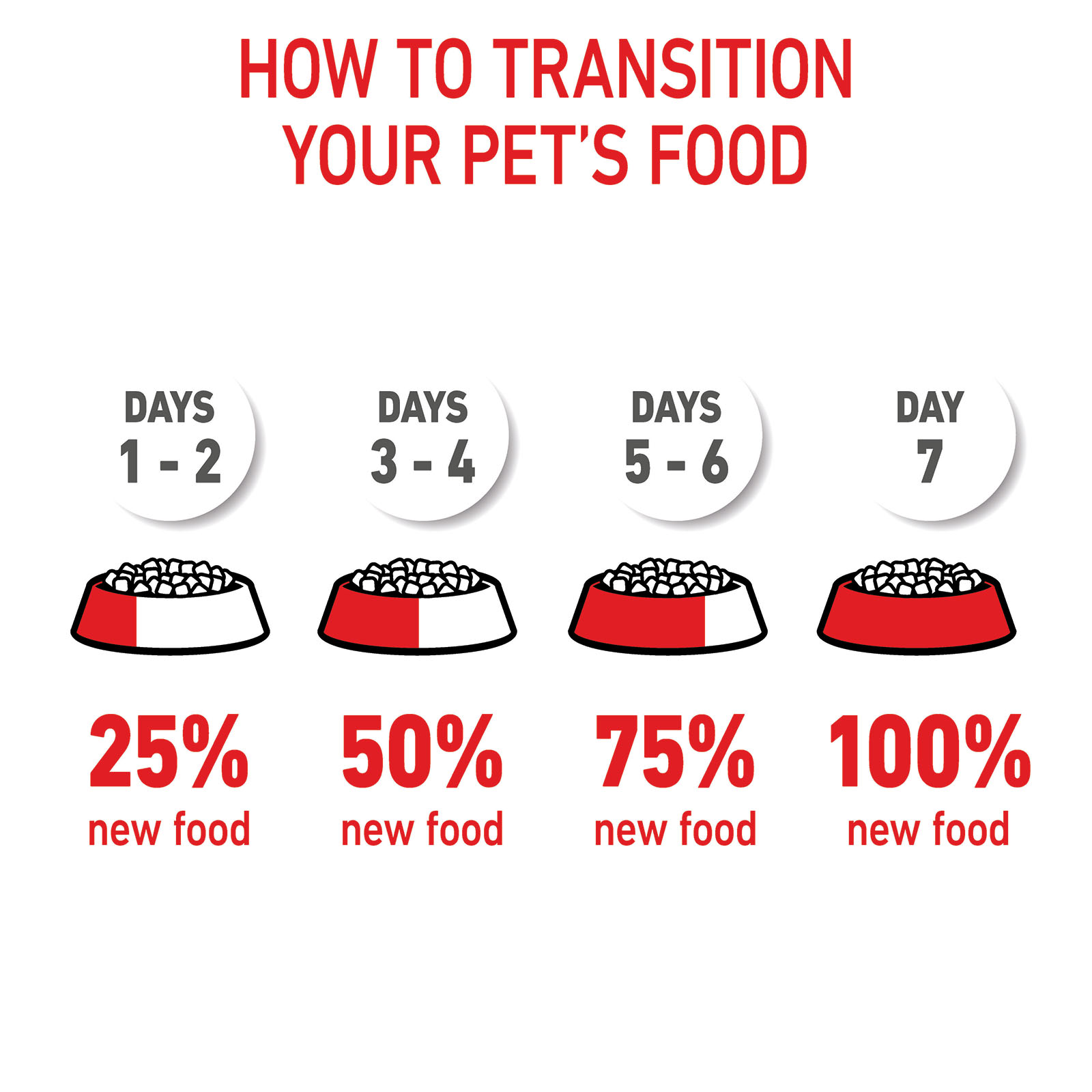 Royal canin maxi 2025 junior feeding chart