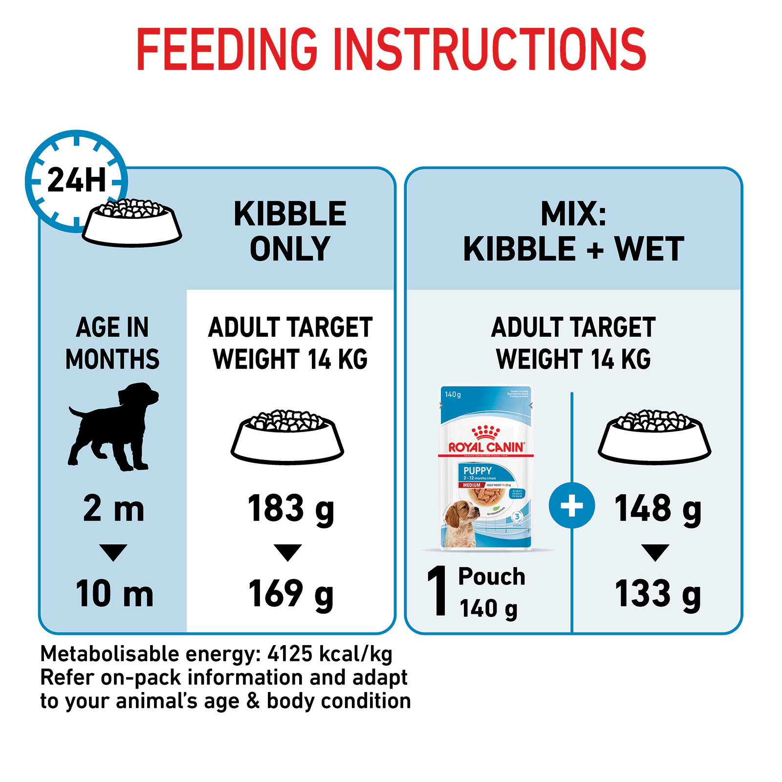 Royal canin medium puppy best sale feeding guide